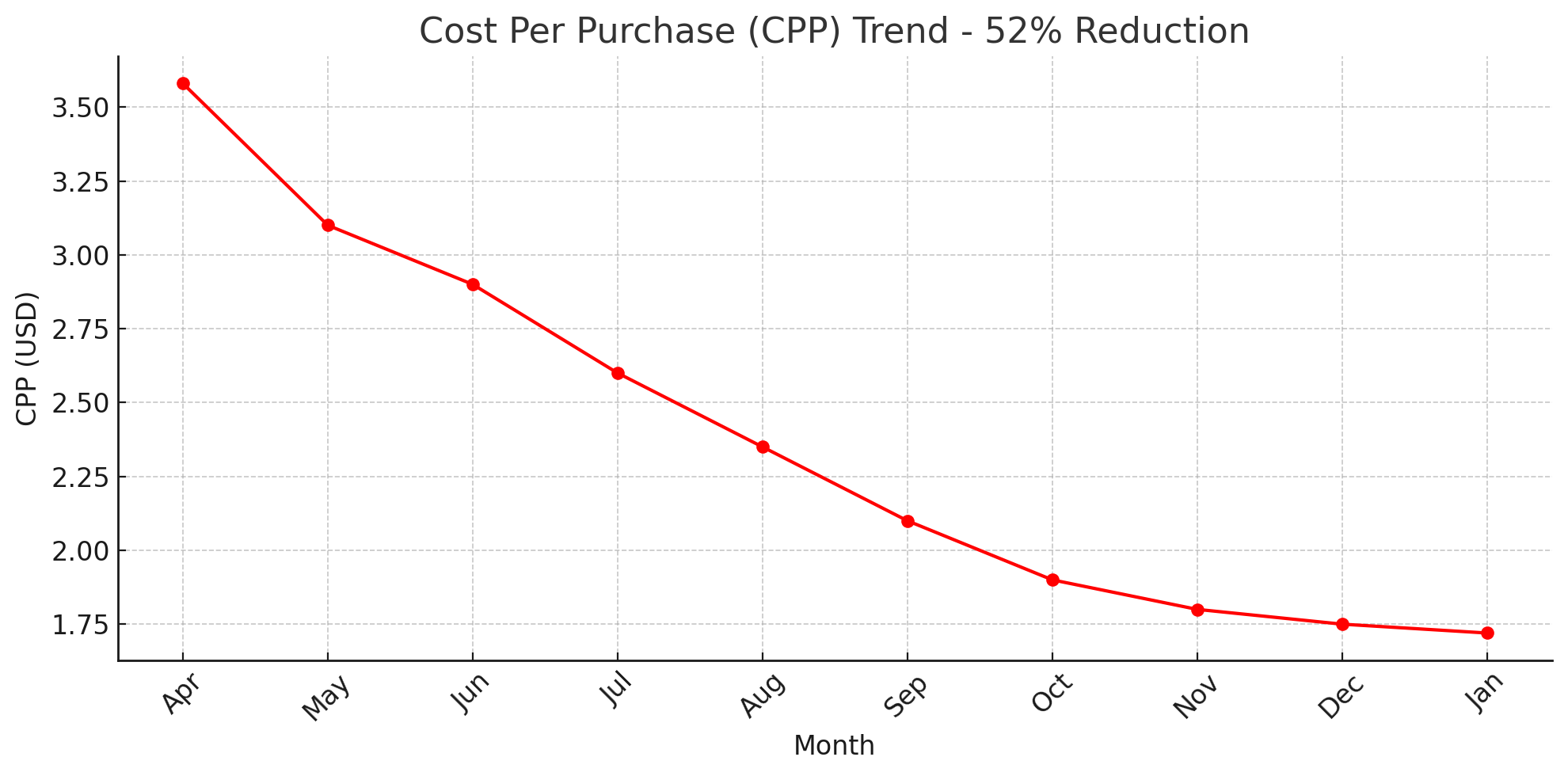 Sales Growth Screenshot